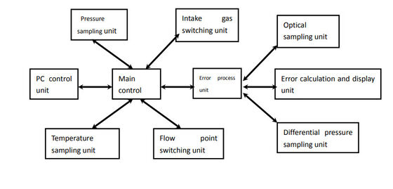 Domestic Gas Meter Testing Data Dealing Automatically